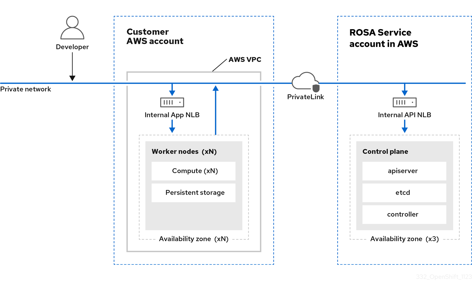 ROSA with HCP deployed on a private network